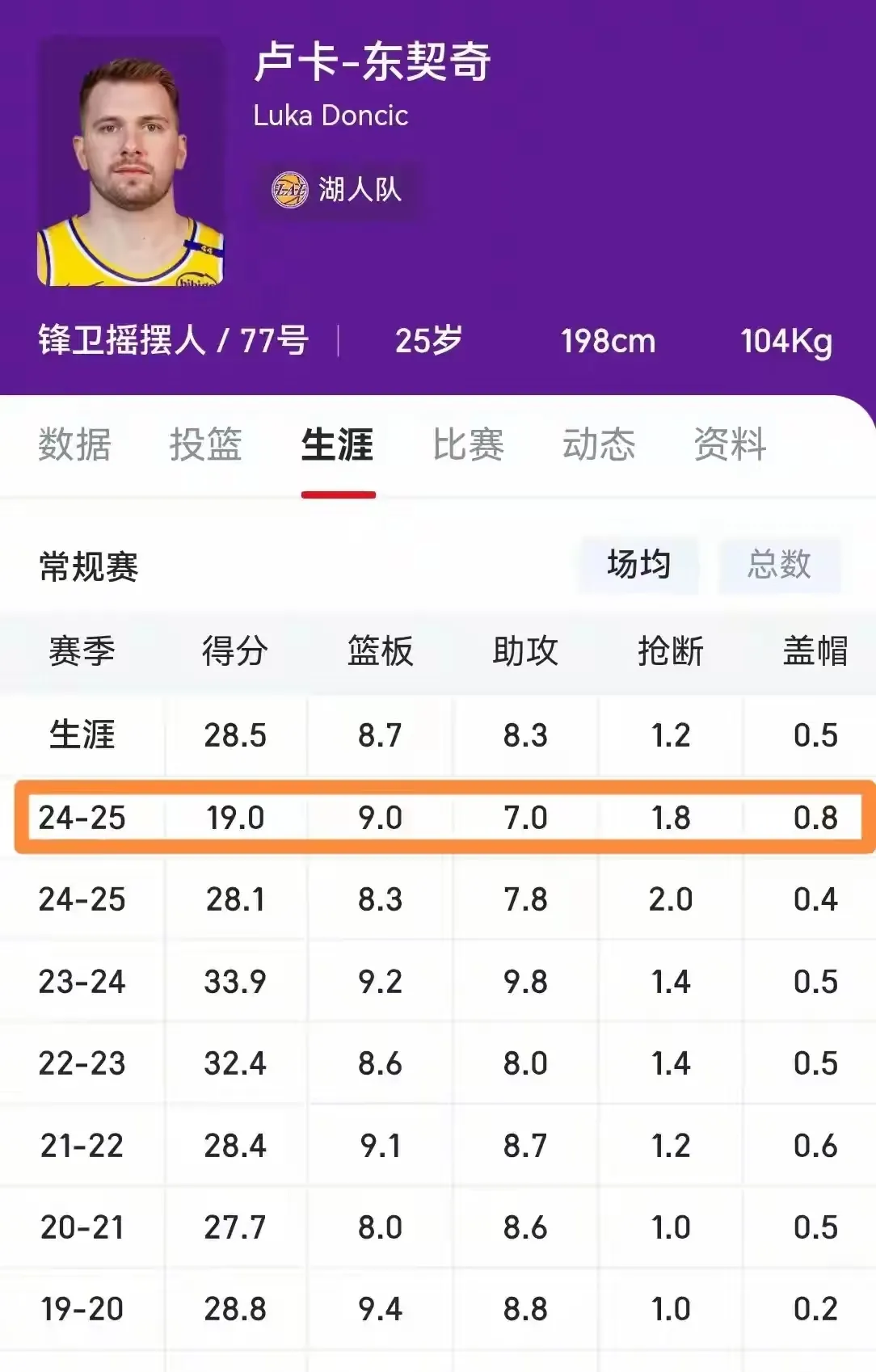 关于东契奇连续五场比赛得分超过赛事规则更新,日本队挑战极限!的信息 关于东契奇连续五场比赛得分超过赛事规则更新,日本队挑战极限!的信息